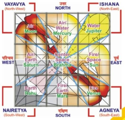 vedic-vastushastra-a-scientific-approach